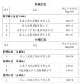 2022年度能效“领跑者”名单公示！28家化工石化企业入围！