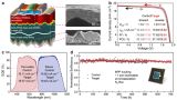 宁波材料所等发展出n-i-p钙钛�?晶硅叠层太阳电池