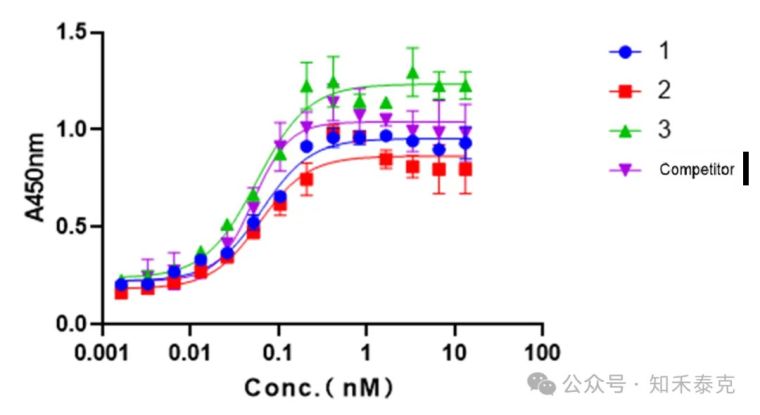 知禾泰克重组人IL2活性图