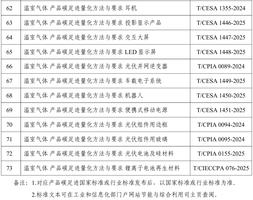 第三批产品碳足迹核算团标清单发布！