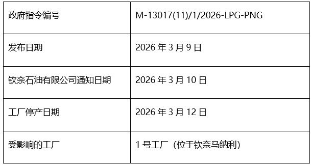 丙烯供应中断，一工厂停产！Manali石化公司环氧丙烷等产品生产受影响
